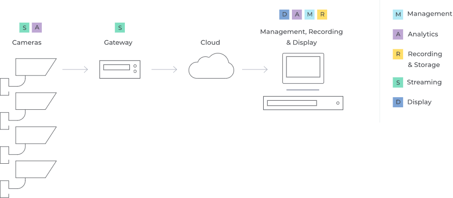 A management attached deployment would typically require tens of TOPS in the management entity in addition to the camera TOPS